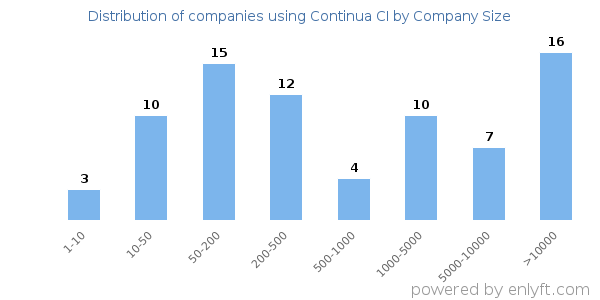 Companies using Continua CI, by size (number of employees)
