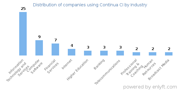 Companies using Continua CI - Distribution by industry