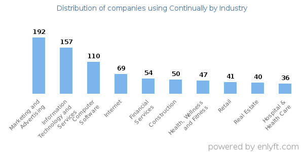 Companies using Continually - Distribution by industry