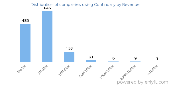 Continually clients - distribution by company revenue