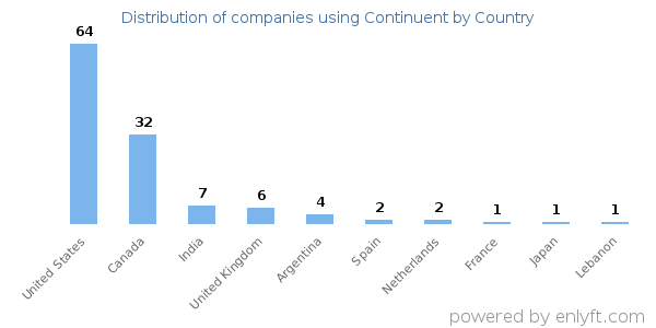 Continuent customers by country