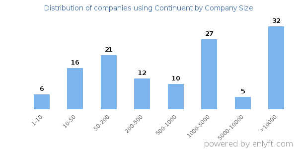 Companies using Continuent, by size (number of employees)