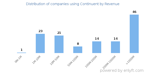 Continuent clients - distribution by company revenue
