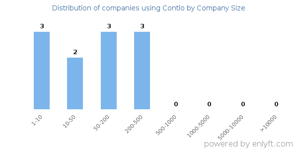 Companies using Contlo, by size (number of employees)