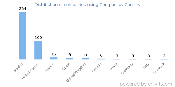 Contpaqi customers by country
