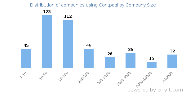 Companies using Contpaqi, by size (number of employees)