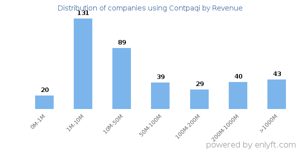 Contpaqi clients - distribution by company revenue