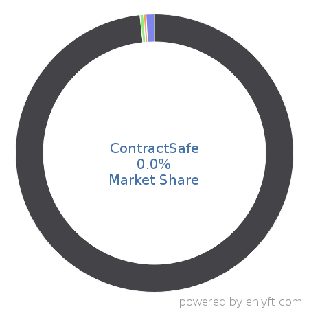 ContractSafe market share in Contract Management is about 0.0%