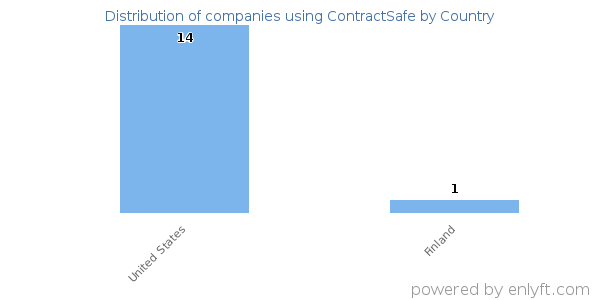 ContractSafe customers by country