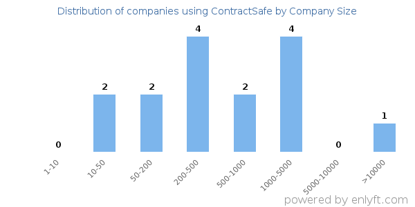 Companies using ContractSafe, by size (number of employees)