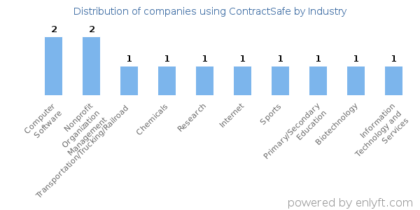 Companies using ContractSafe - Distribution by industry