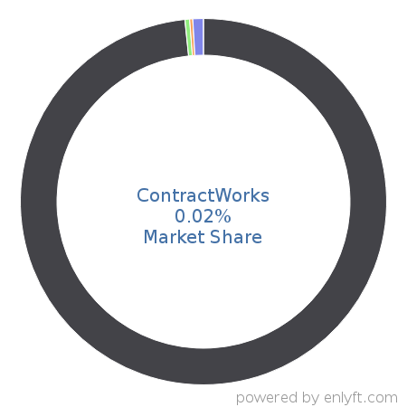 ContractWorks market share in Contract Management is about 1.69%