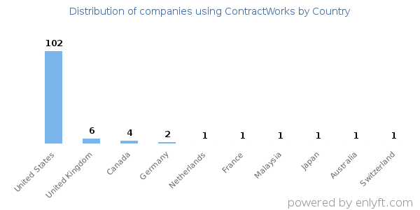 ContractWorks customers by country