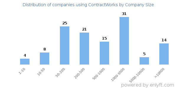 Companies using ContractWorks, by size (number of employees)