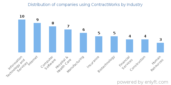 Companies using ContractWorks - Distribution by industry