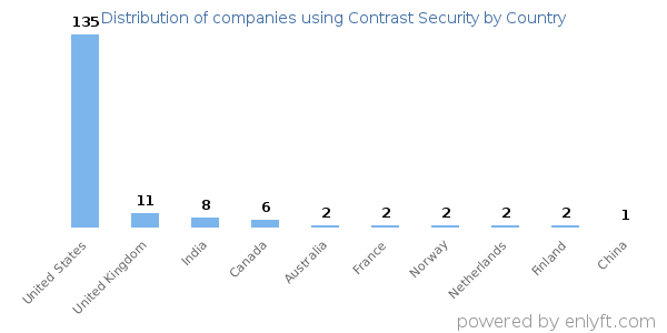 Contrast Security customers by country