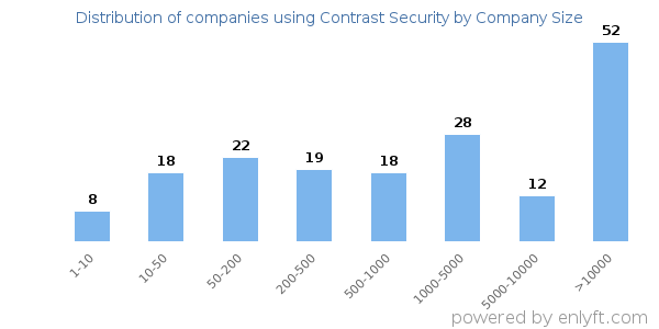 Companies using Contrast Security, by size (number of employees)
