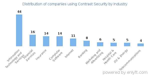 Companies using Contrast Security - Distribution by industry