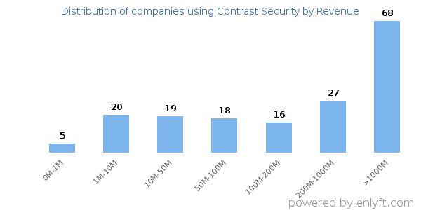 Contrast Security clients - distribution by company revenue