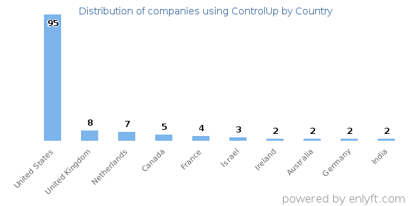 ControlUp customers by country