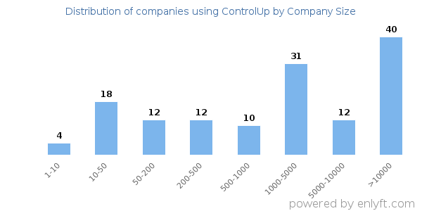 Companies using ControlUp, by size (number of employees)