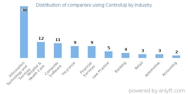 Companies using ControlUp - Distribution by industry