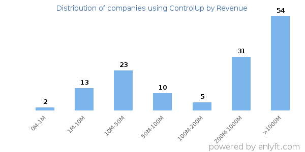 ControlUp clients - distribution by company revenue