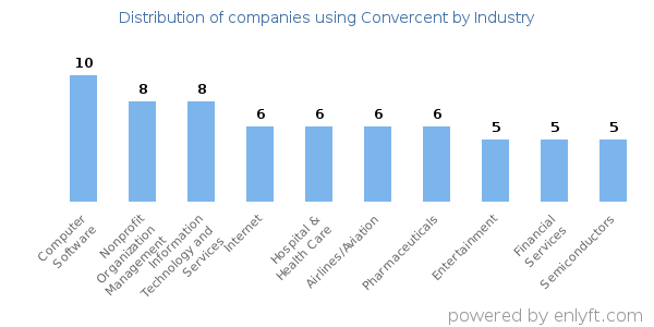 Companies using Convercent - Distribution by industry