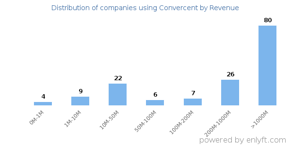 Convercent clients - distribution by company revenue