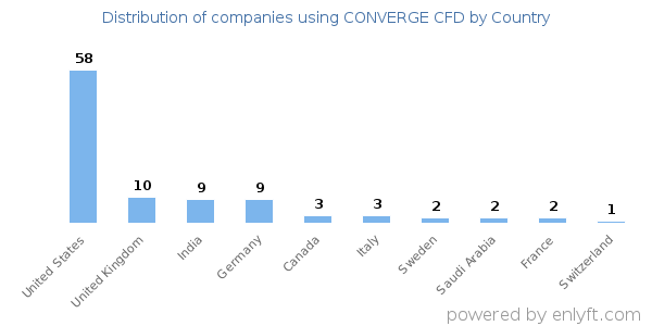 CONVERGE CFD customers by country