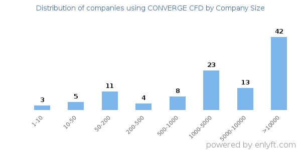 Companies using CONVERGE CFD, by size (number of employees)