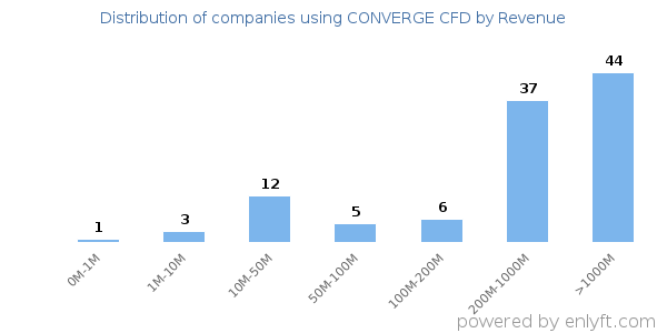 CONVERGE CFD clients - distribution by company revenue