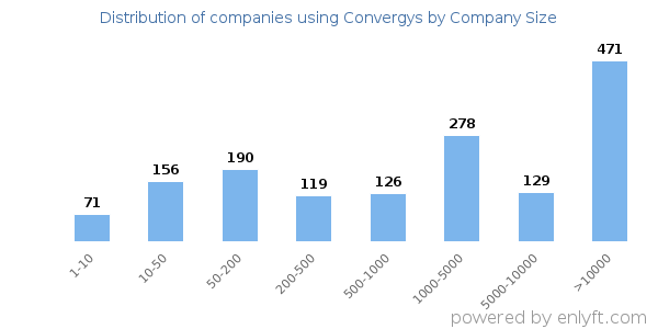 Companies using Convergys, by size (number of employees)