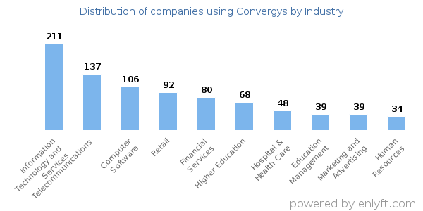 Companies using Convergys - Distribution by industry
