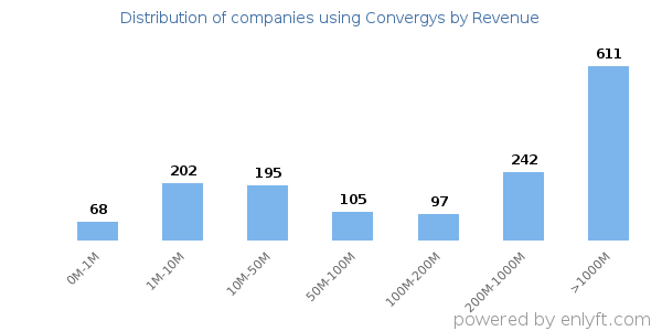 Convergys clients - distribution by company revenue