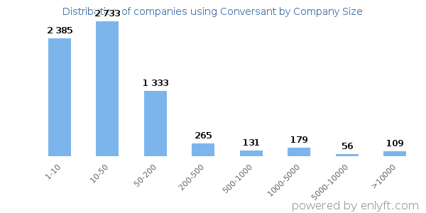 Companies using Conversant, by size (number of employees)