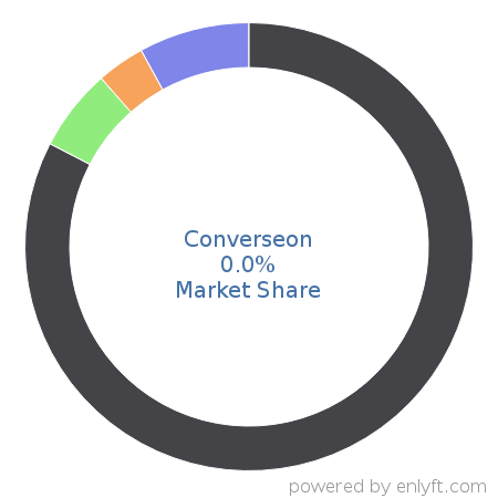 Converseon market share in Artificial Intelligence is about 0.13%