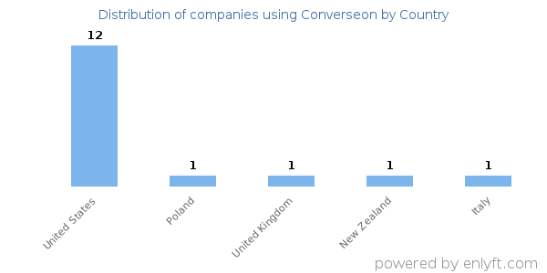 Converseon customers by country