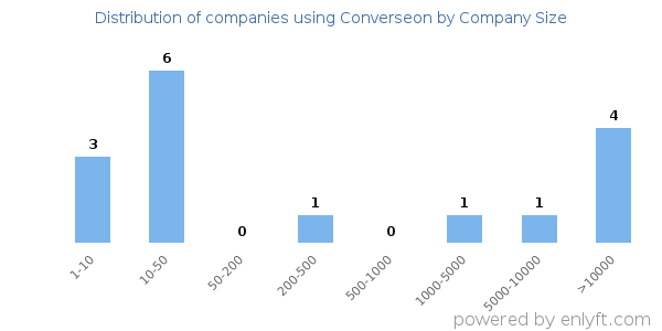 Companies using Converseon, by size (number of employees)
