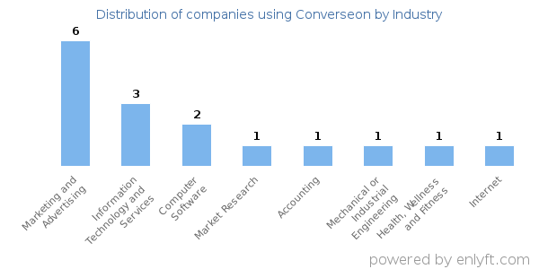 Companies using Converseon - Distribution by industry