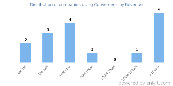 Converseon clients - distribution by company revenue