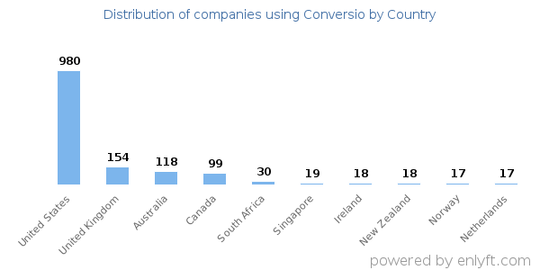 Conversio customers by country