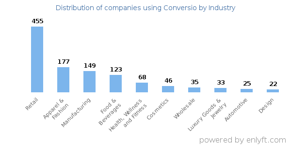 Companies using Conversio - Distribution by industry