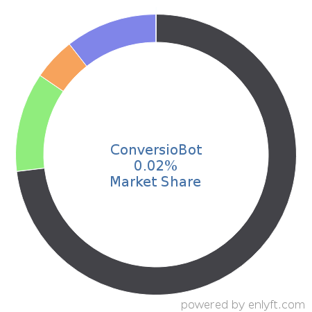 ConversioBot market share in Conversion Optimization Marketing is about 0.02%