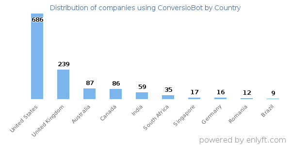 ConversioBot customers by country