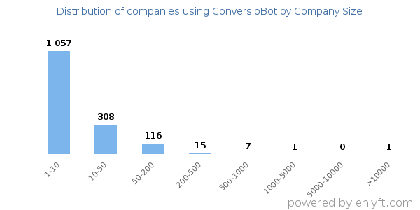 Companies using ConversioBot, by size (number of employees)