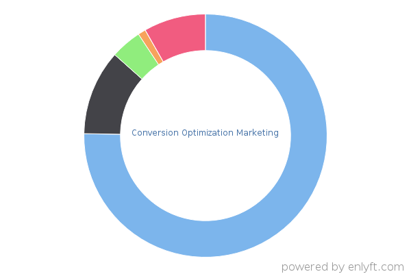 Conversion Optimization Marketing