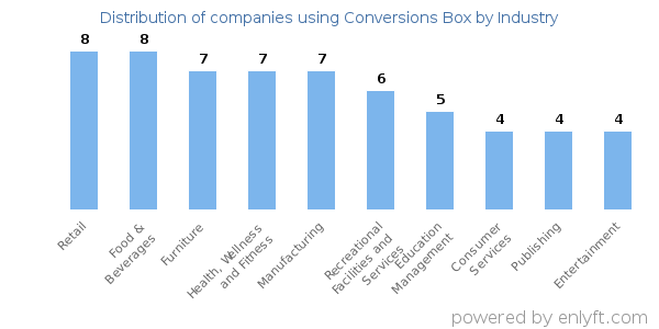 Companies using Conversions Box - Distribution by industry