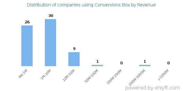 Conversions Box clients - distribution by company revenue