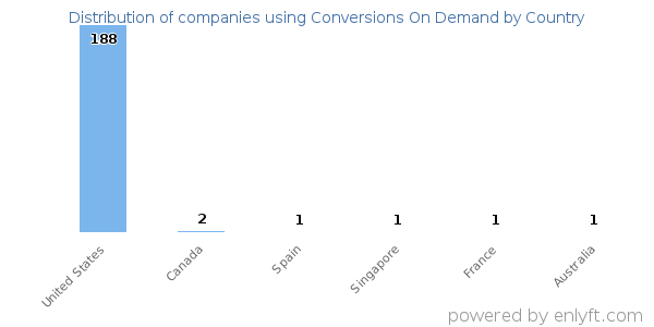 Conversions On Demand customers by country